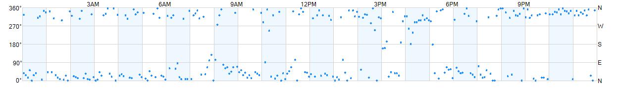 Wind direction as points.