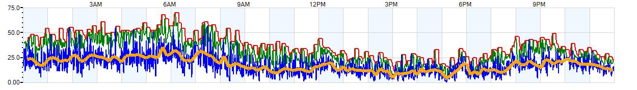 AVERAGE Wind Speed