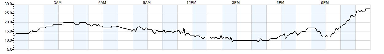 Relative outside humidity percentage