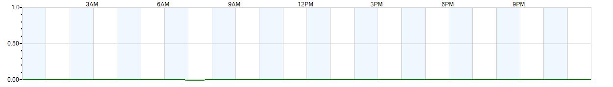 Instantaneous rate of rainfall measured in inches per hour