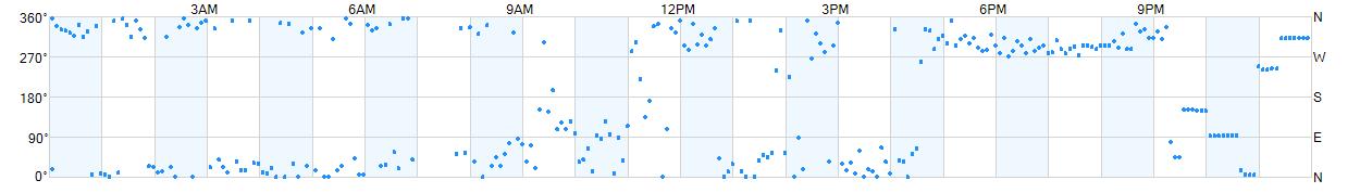 Wind direction as points.