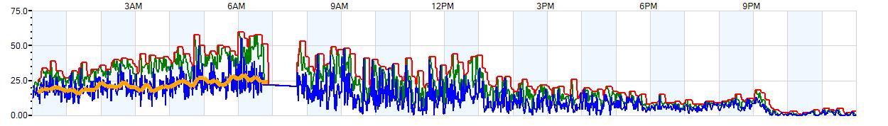 AVERAGE Wind Speed