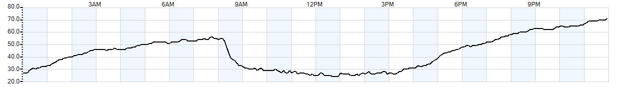 Relative outside humidity percentage