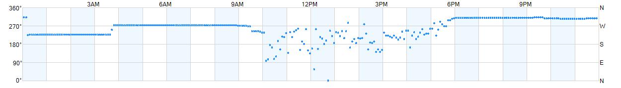 Wind direction as points.