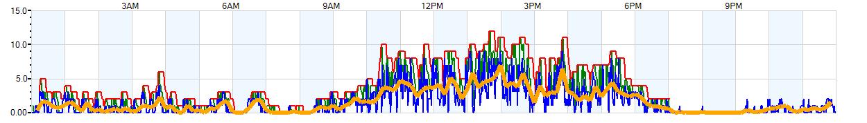 AVERAGE Wind Speed