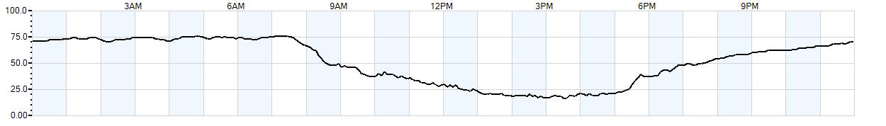 Relative outside humidity percentage