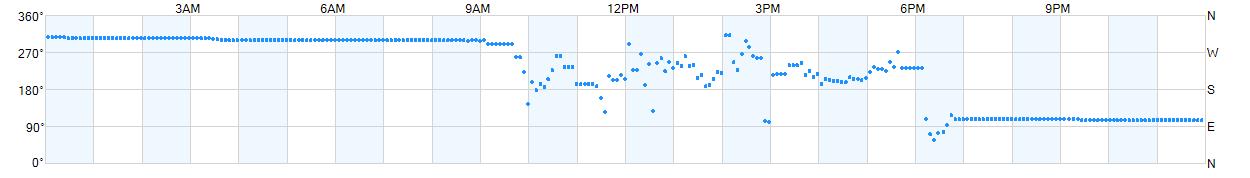 Wind direction as points.