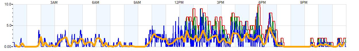 AVERAGE Wind Speed