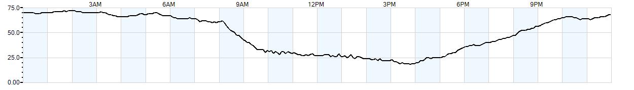 Relative outside humidity percentage