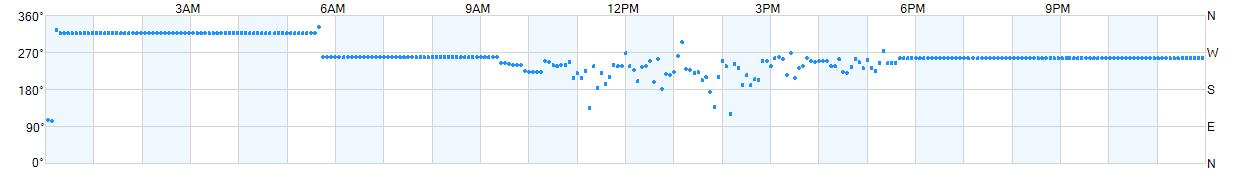 Wind direction as points.