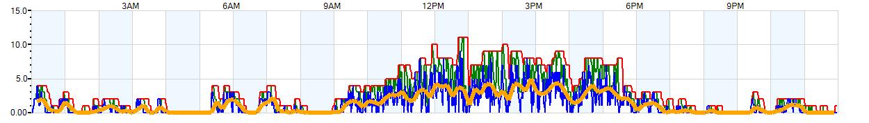 AVERAGE Wind Speed