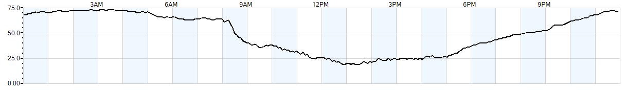 Relative outside humidity percentage