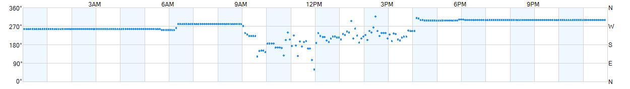 Wind direction as points.