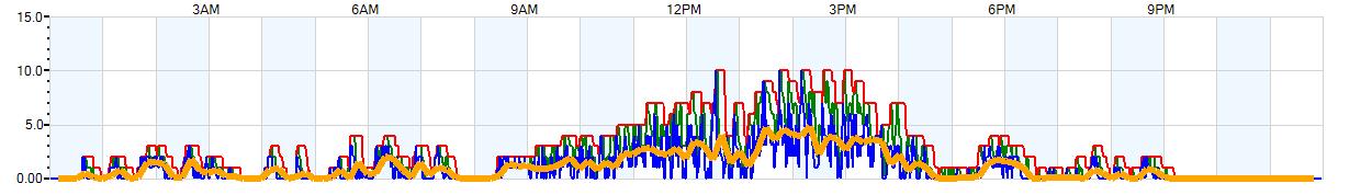 AVERAGE Wind Speed