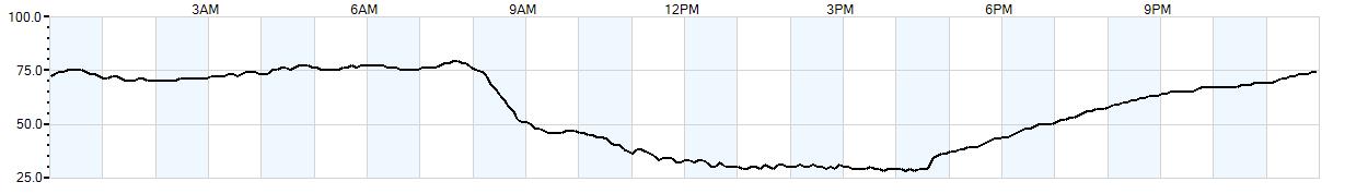 Relative outside humidity percentage