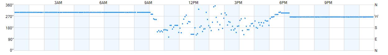 Wind direction as points.