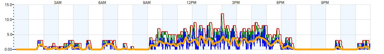 AVERAGE Wind Speed