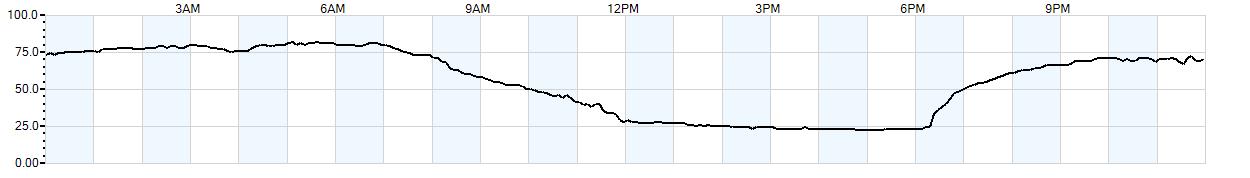 Relative outside humidity percentage