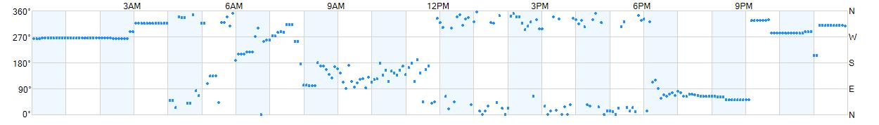 Wind direction as points.