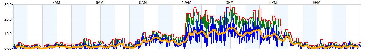 AVERAGE Wind Speed