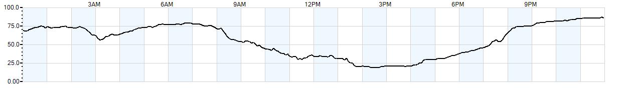 Relative outside humidity percentage