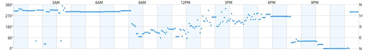 Wind direction as points.