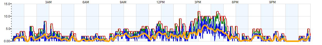 AVERAGE Wind Speed