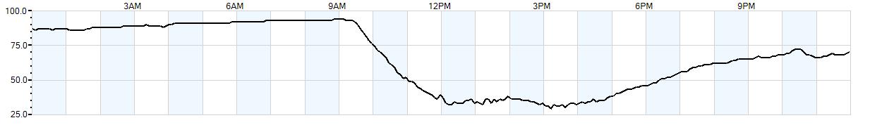 Relative outside humidity percentage