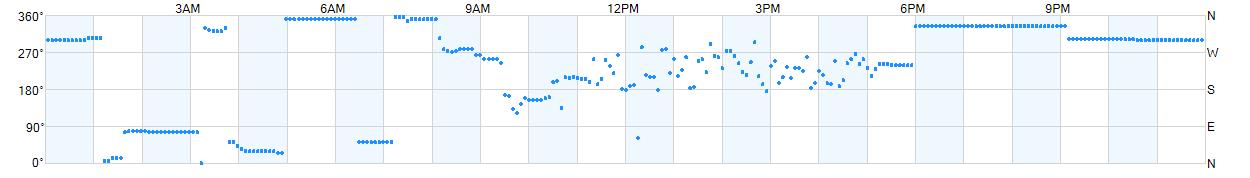 Wind direction as points.