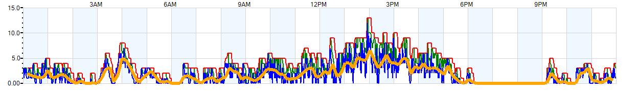 AVERAGE Wind Speed