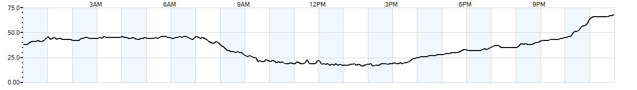 Relative outside humidity percentage