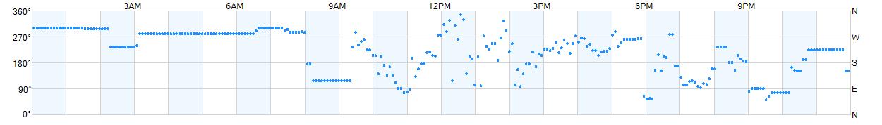 Wind direction as points.