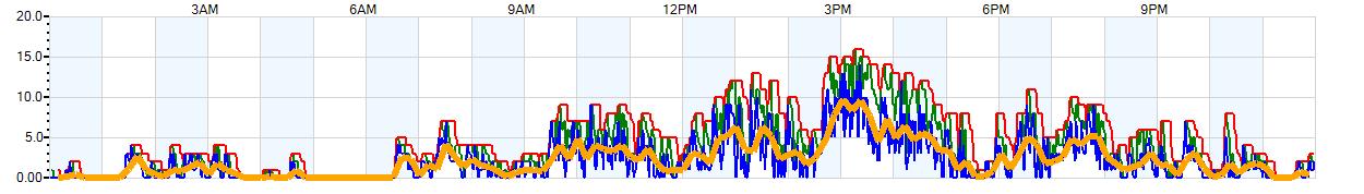 AVERAGE Wind Speed