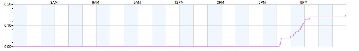 Rain totals (in inches) from midnight-to-midnight and since the beginning of the season, July 1st