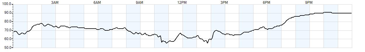 Relative outside humidity percentage