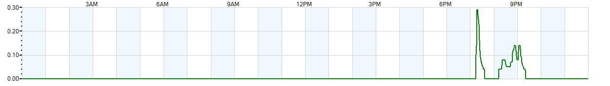 Instantaneous rate of rainfall measured in inches per hour