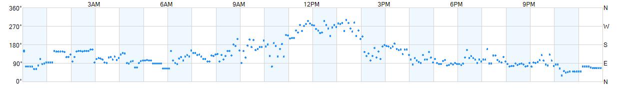 Wind direction as points.