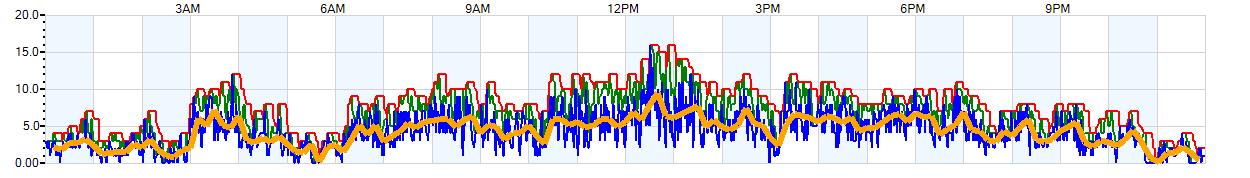 AVERAGE Wind Speed