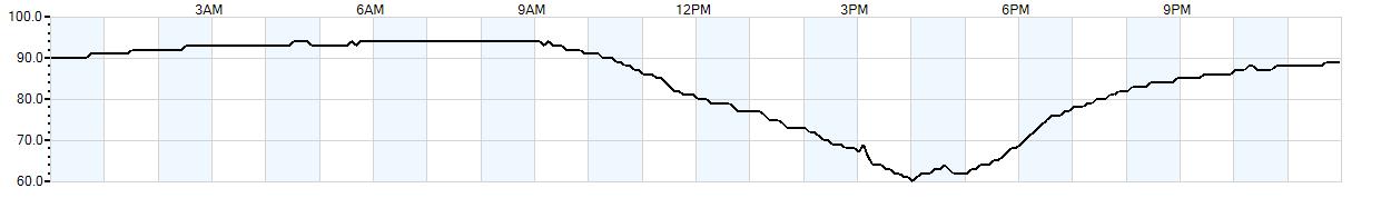 Relative outside humidity percentage