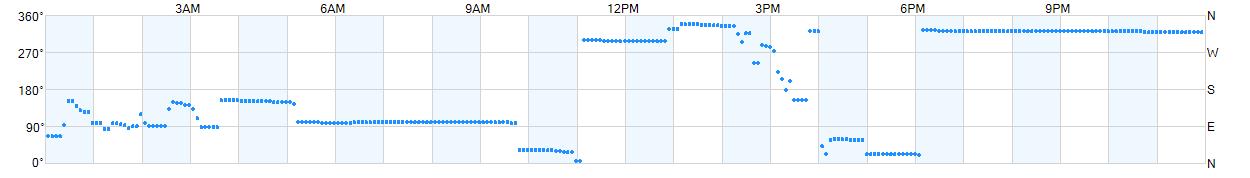 Wind direction as points.