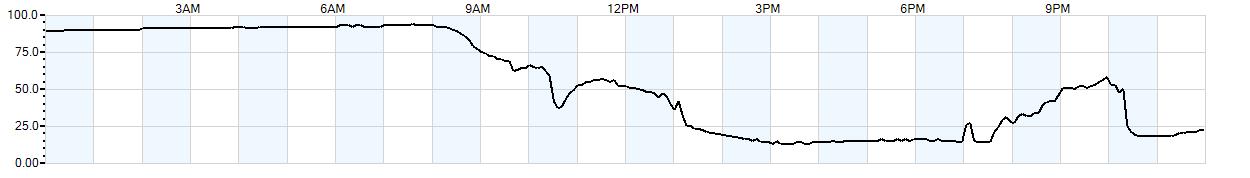 Relative outside humidity percentage