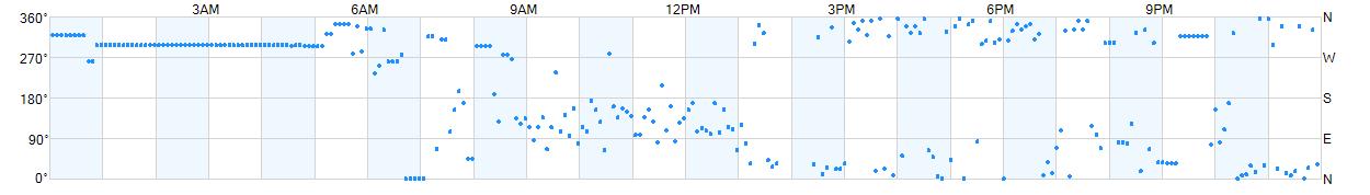 Wind direction as points.