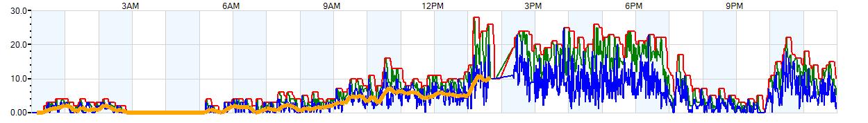 AVERAGE Wind Speed