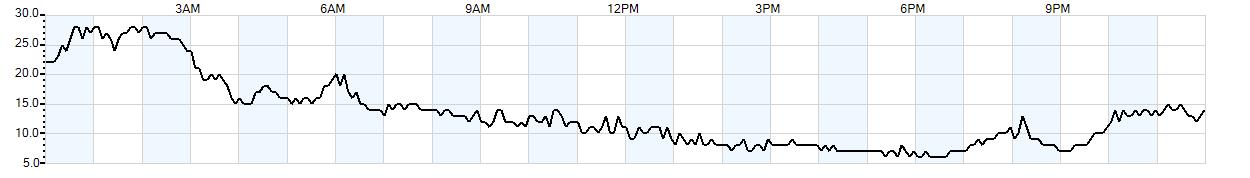 Relative outside humidity percentage