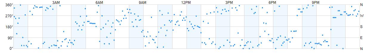 Wind direction as points.