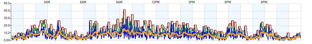 AVERAGE Wind Speed