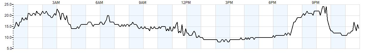 Relative outside humidity percentage