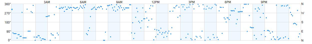 Wind direction as points.