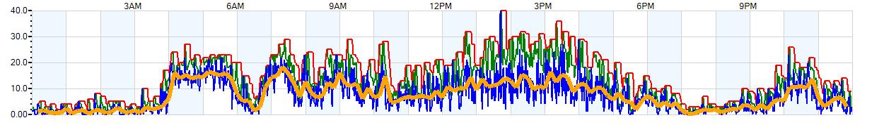 AVERAGE Wind Speed