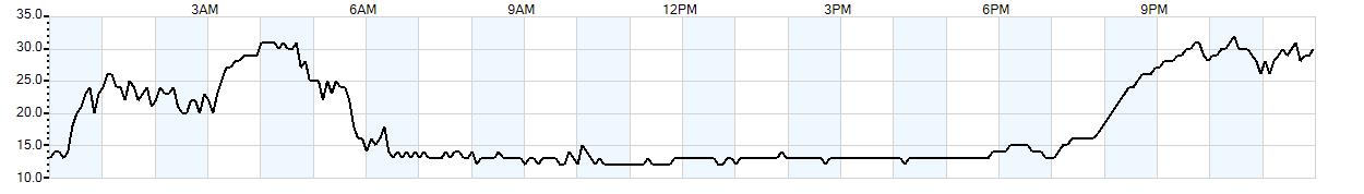 Relative outside humidity percentage